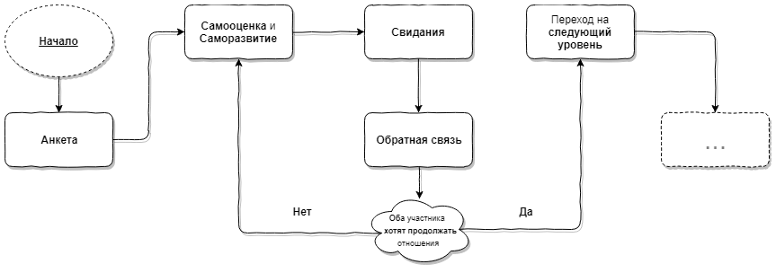 Диаграмма схематически описывающая первый этап использования предлагаемой системы: анкета - самооценка и саморазвитие - свидания - обратная связь - если оба участника хотят продолжать отношения, то переход на следующий этап, иначе возврат на шаг 2.